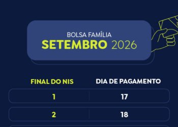 Caixa libera Bolsa Família para beneficiários com NIS final 5 nesta quarta-feira
