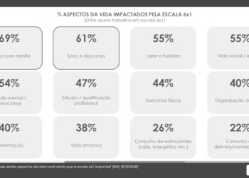 Pesquisa aponta que 67% dos brasileiros consideram escala 6x1 prejudicial à saúde mental