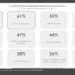 Pesquisa aponta que 67% dos brasileiros consideram escala 6x1 prejudicial à saúde mental