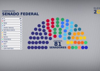 PL elege 19 senadores e passa a ter a maior bancada do Senado com 28 parlamentares