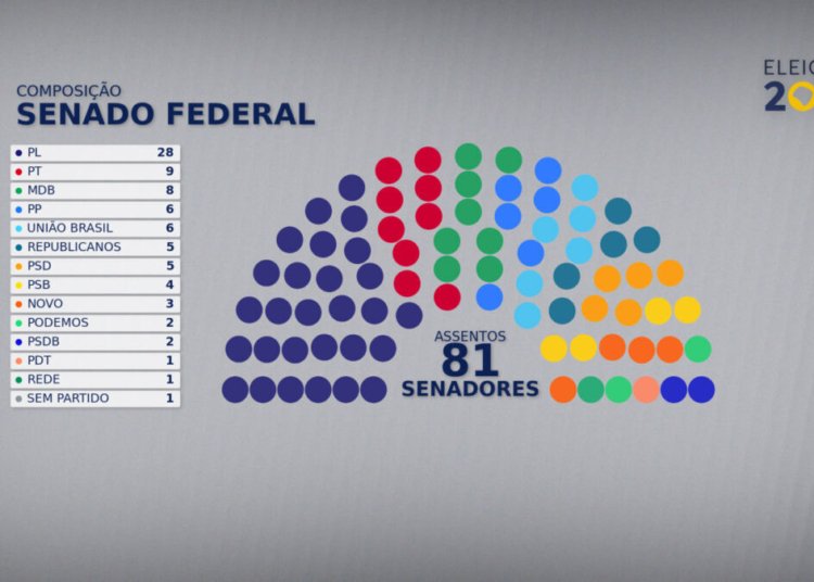 PL elege 19 senadores e passa a ter a maior bancada do Senado com 28 parlamentares